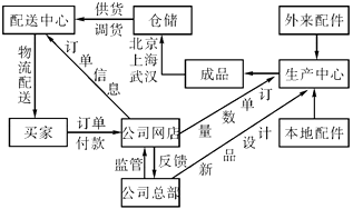 目前,网络购物已经成为不少人的购物选择。下图为某公司的电子产品生产、网上销售流程简图。读图,回答下列问题。