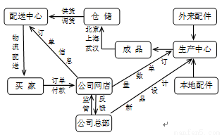 目前,网络购物已经成为不少人的购物选择。下图为某公司的电子产品生产、网上销售流程简图,读图回答下面小题。
