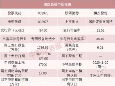 今天京沪高铁上市、公牛打新!你准备好了吗