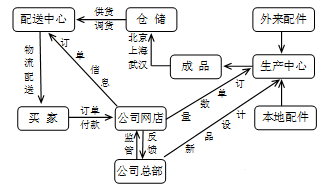 目前,网络购物已经成为不少人的购物选择。下图为某公司的电子产品生产、网上销售流程简图,读图回答下列各题。