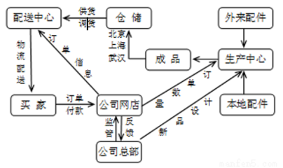 目前,网络购物已经成为不少人的购物选择。下图为某公司的电子产品生产、网上销售流程简图,读图回答下面小题。